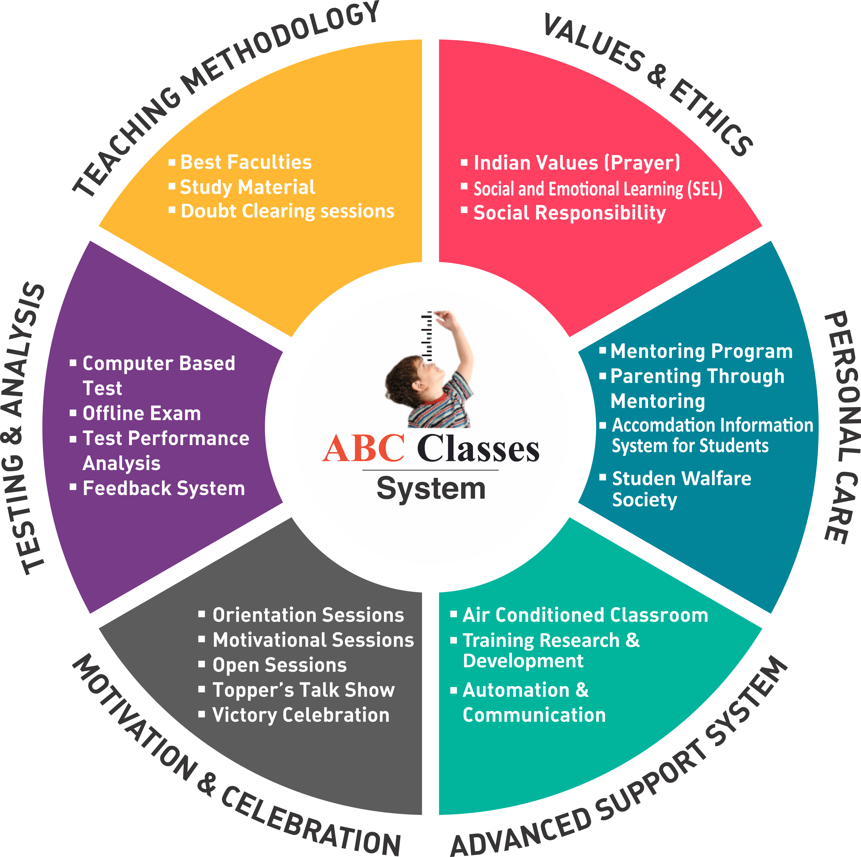 ABC System Wheel